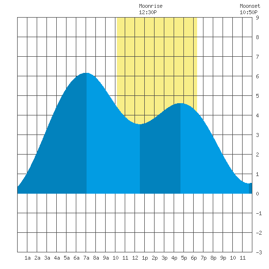Kuliliak Bay tide chart for Saturday, January 16, 2021