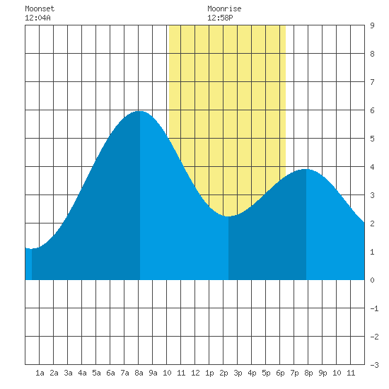 Kuliliak Bay tide chart for Monday, January 18, 2021