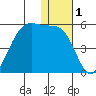 Kuliliak Bay tide chart for Friday, January 1, 2021