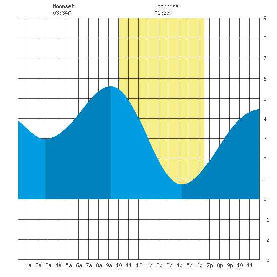 Kuliliak Bay tide chart for Thursday, January 21, 2021