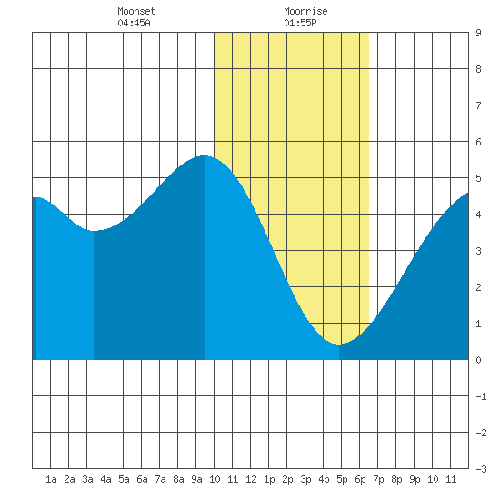 Kuliliak Bay tide chart for Friday, January 22, 2021