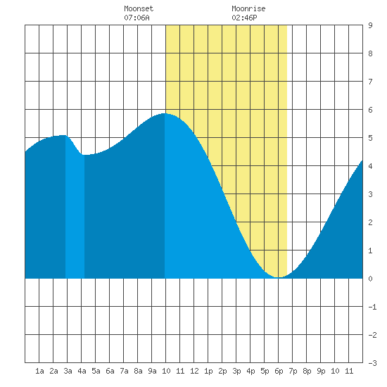 Kuliliak Bay tide chart for Sunday, January 24, 2021