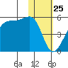 Kuliliak Bay tide chart for Monday, January 25, 2021