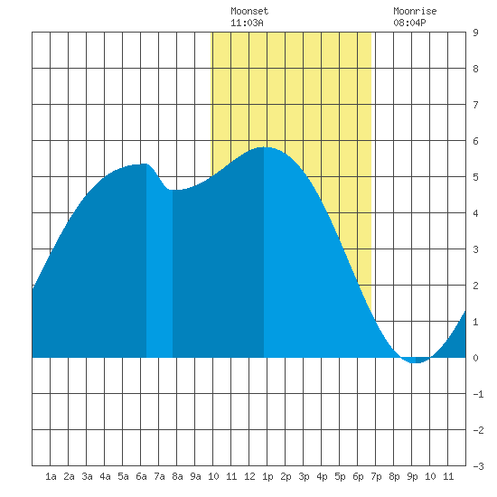 Kuliliak Bay tide chart for Friday, January 29, 2021