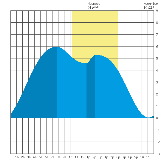 Kuliliak Bay tide chart for Saturday, January 2, 2021
