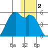 Kuliliak Bay tide chart for Saturday, January 2, 2021