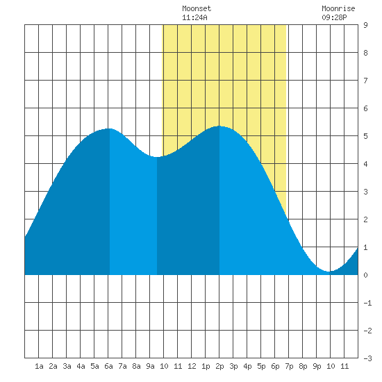 Kuliliak Bay tide chart for Saturday, January 30, 2021
