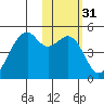 Kuliliak Bay tide chart for Sunday, January 31, 2021