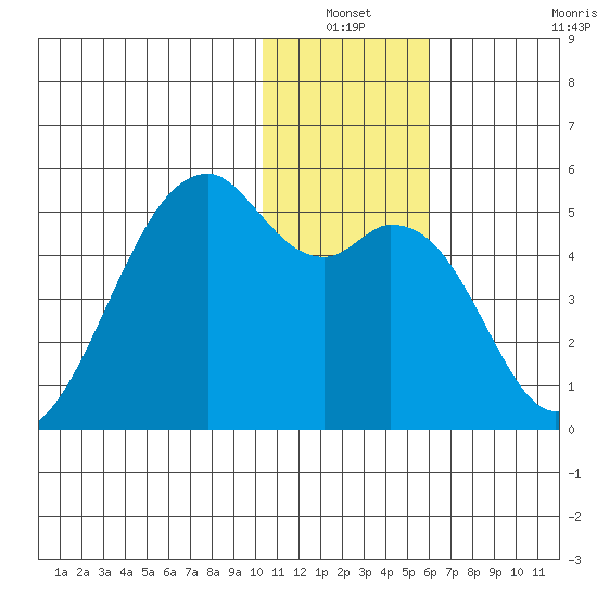 Kuliliak Bay tide chart for Sunday, January 3, 2021