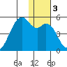 Kuliliak Bay tide chart for Sunday, January 3, 2021