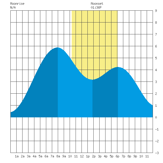Kuliliak Bay tide chart for Monday, January 4, 2021