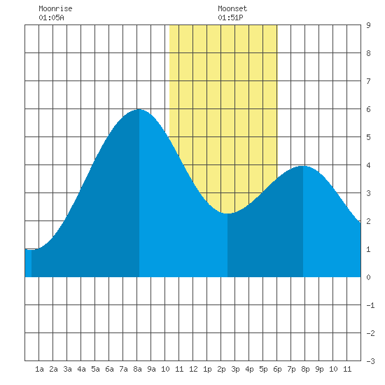 Kuliliak Bay tide chart for Tuesday, January 5, 2021