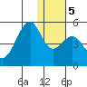 Kuliliak Bay tide chart for Tuesday, January 5, 2021