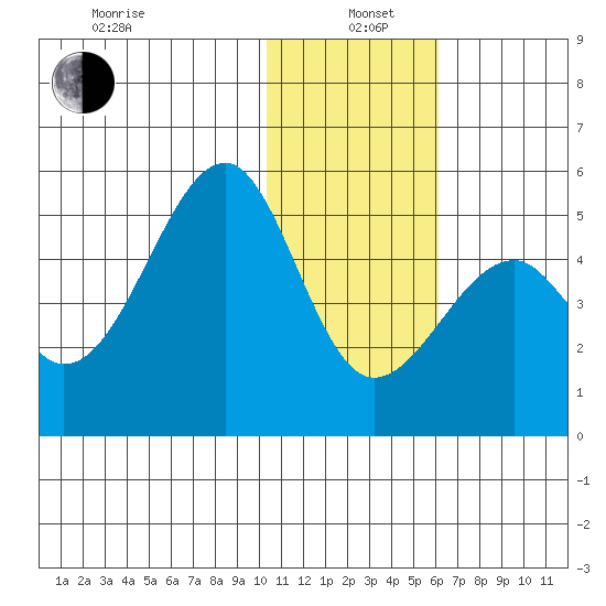 Kuliliak Bay tide chart for Wednesday, January 6, 2021
