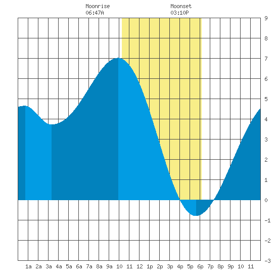 Kuliliak Bay tide chart for Saturday, January 9, 2021