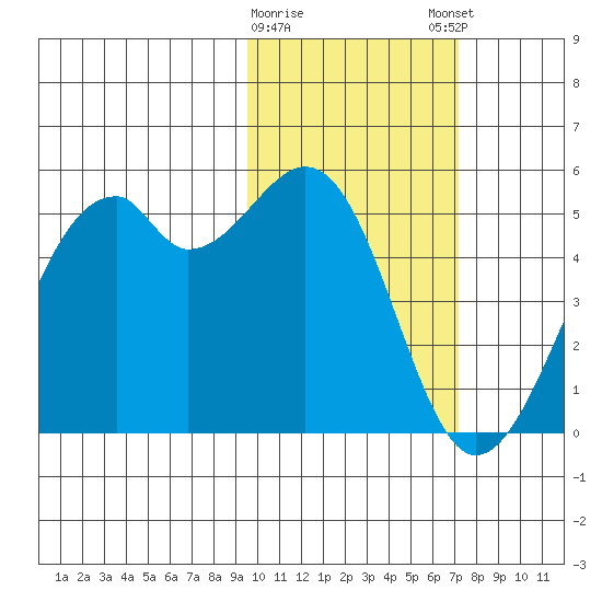 Kuliliak Bay tide chart for Wednesday, February 10, 2021