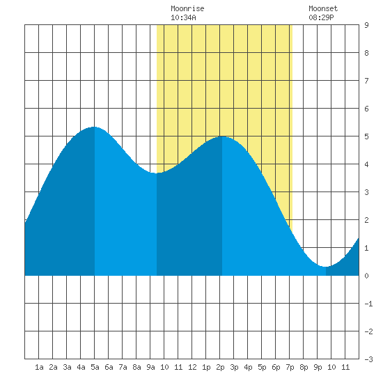 Kuliliak Bay tide chart for Friday, February 12, 2021