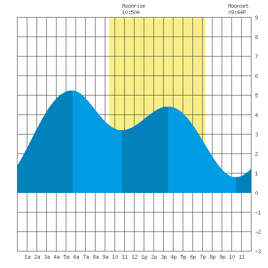 Kuliliak Bay tide chart for Saturday, February 13, 2021