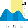 Kuliliak Bay tide chart for Saturday, February 13, 2021