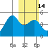 Kuliliak Bay tide chart for Sunday, February 14, 2021