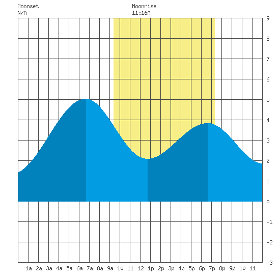 Kuliliak Bay tide chart for Monday, February 15, 2021