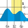 Kuliliak Bay tide chart for Monday, February 1, 2021