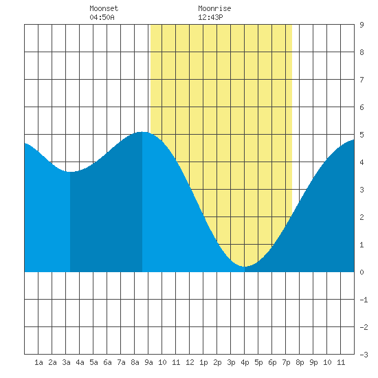 Kuliliak Bay tide chart for Saturday, February 20, 2021