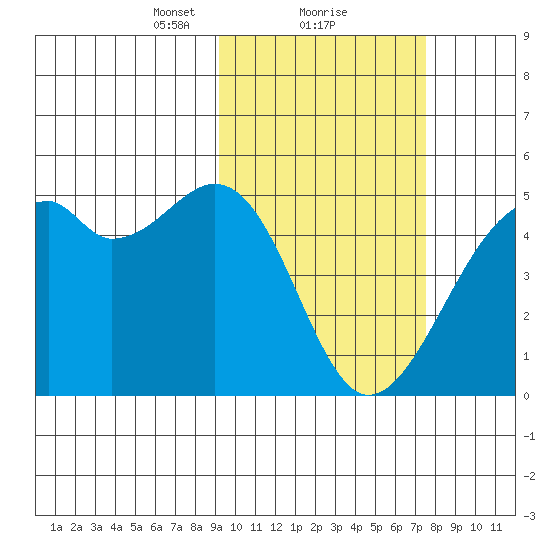 Kuliliak Bay tide chart for Sunday, February 21, 2021