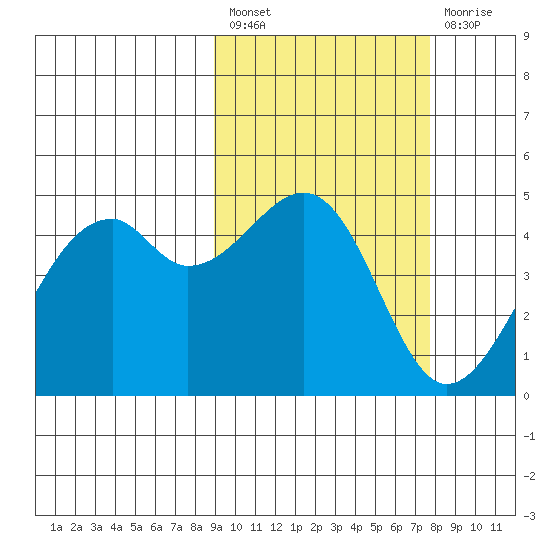 Kuliliak Bay tide chart for Saturday, February 27, 2021