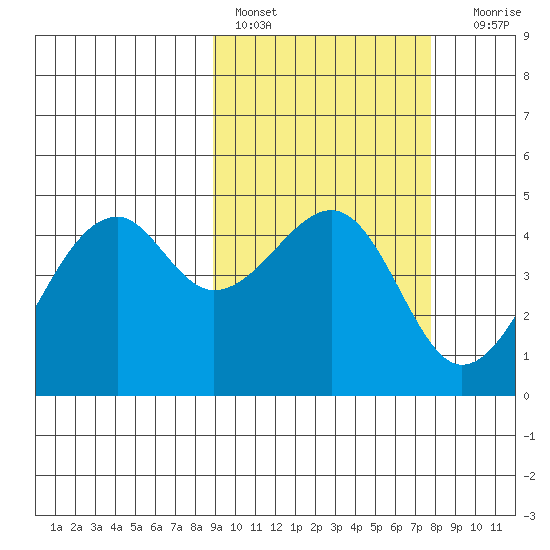 Kuliliak Bay tide chart for Sunday, February 28, 2021