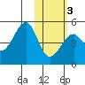 Kuliliak Bay tide chart for Wednesday, February 3, 2021