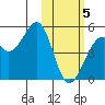 Kuliliak Bay tide chart for Friday, February 5, 2021