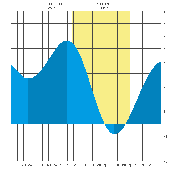 Kuliliak Bay tide chart for Saturday, February 6, 2021