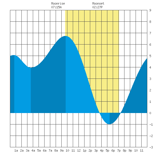 Kuliliak Bay tide chart for Sunday, February 7, 2021