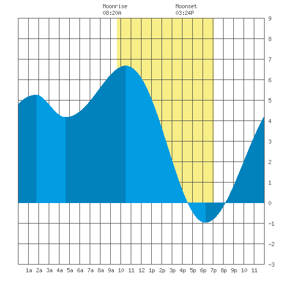 Kuliliak Bay tide chart for Monday, February 8, 2021