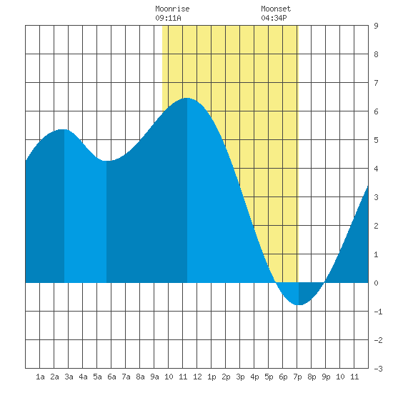 Kuliliak Bay tide chart for Tuesday, February 9, 2021
