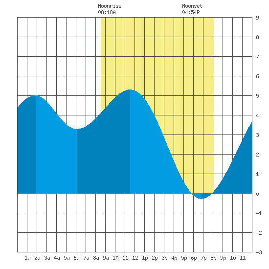 Kuliliak Bay tide chart for Wednesday, March 10, 2021