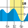 Kuliliak Bay tide chart for Wednesday, March 10, 2021