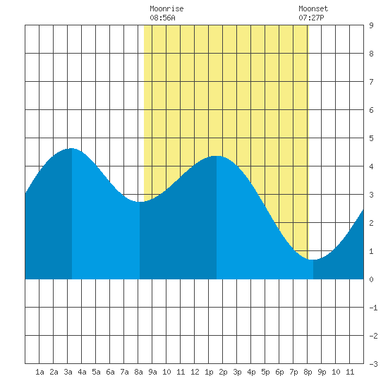 Kuliliak Bay tide chart for Friday, March 12, 2021