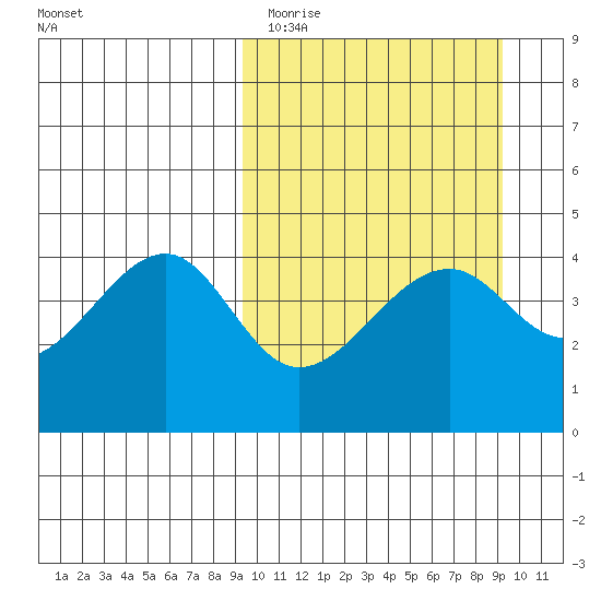Kuliliak Bay tide chart for Monday, March 15, 2021