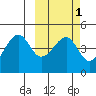 Kuliliak Bay tide chart for Monday, March 1, 2021