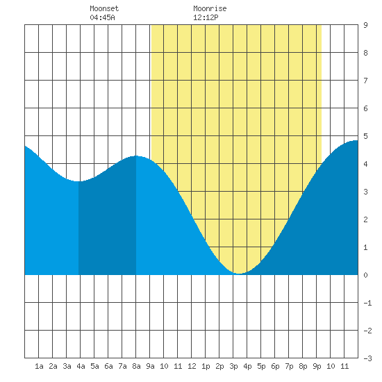 Kuliliak Bay tide chart for Saturday, March 20, 2021