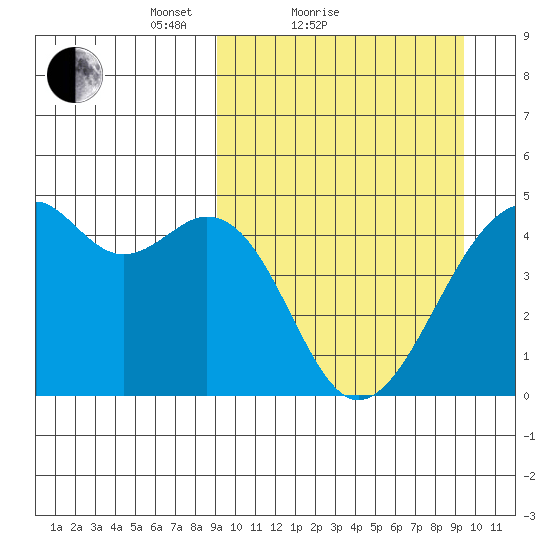 Kuliliak Bay tide chart for Sunday, March 21, 2021