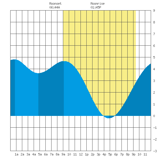 Kuliliak Bay tide chart for Monday, March 22, 2021