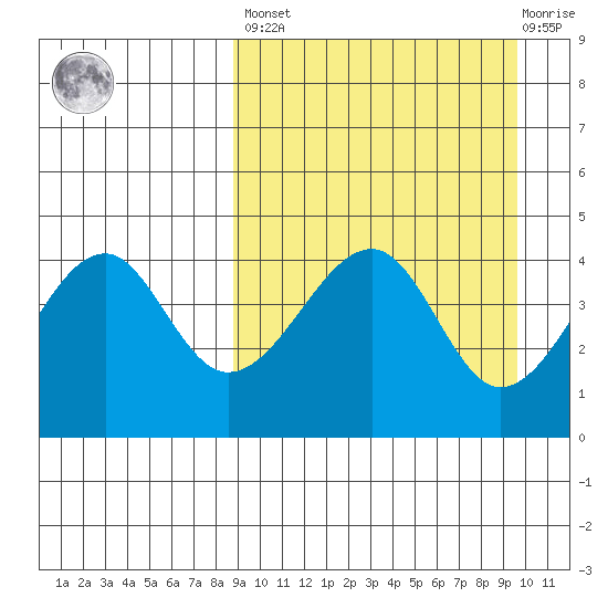 Kuliliak Bay tide chart for Sunday, March 28, 2021