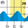 Kuliliak Bay tide chart for Sunday, March 28, 2021