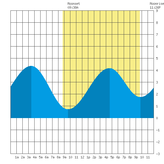 Kuliliak Bay tide chart for Monday, March 29, 2021