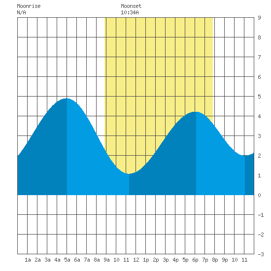 Kuliliak Bay tide chart for Tuesday, March 2, 2021