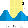 Kuliliak Bay tide chart for Tuesday, March 2, 2021