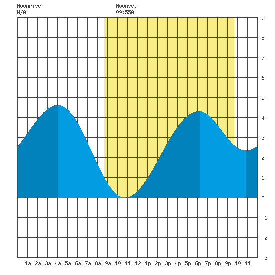 Kuliliak Bay tide chart for Tuesday, March 30, 2021